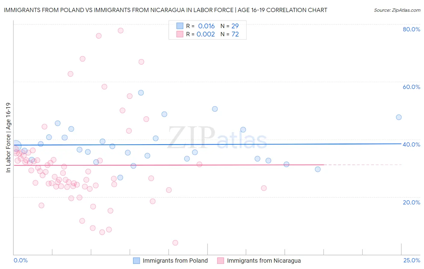 Immigrants from Poland vs Immigrants from Nicaragua In Labor Force | Age 16-19