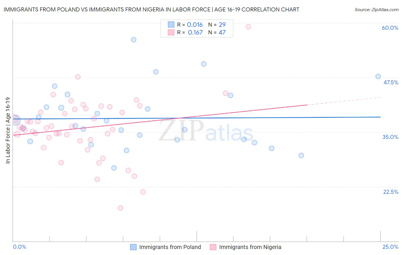 Immigrants from Poland vs Immigrants from Nigeria In Labor Force | Age 16-19