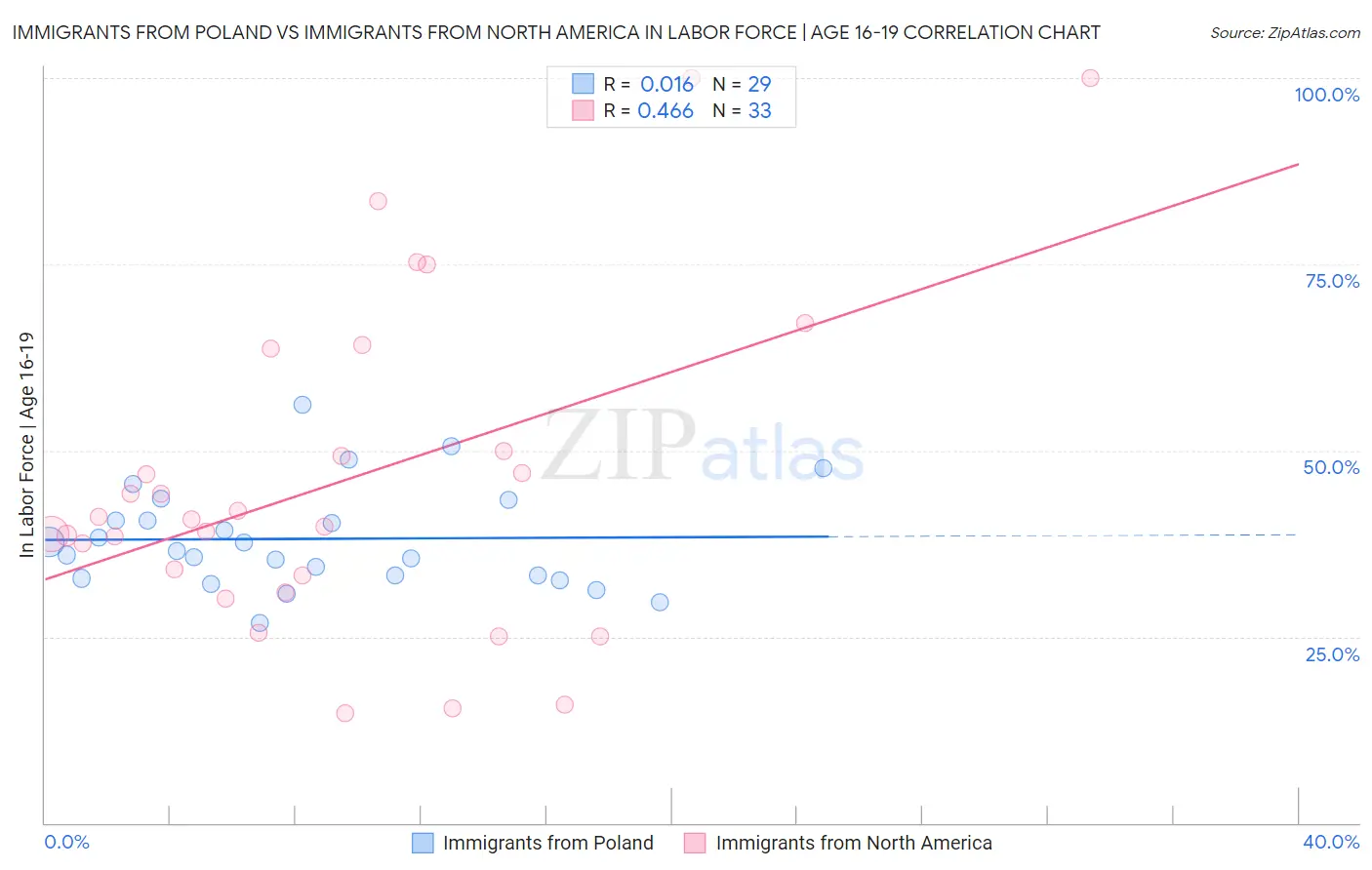 Immigrants from Poland vs Immigrants from North America In Labor Force | Age 16-19