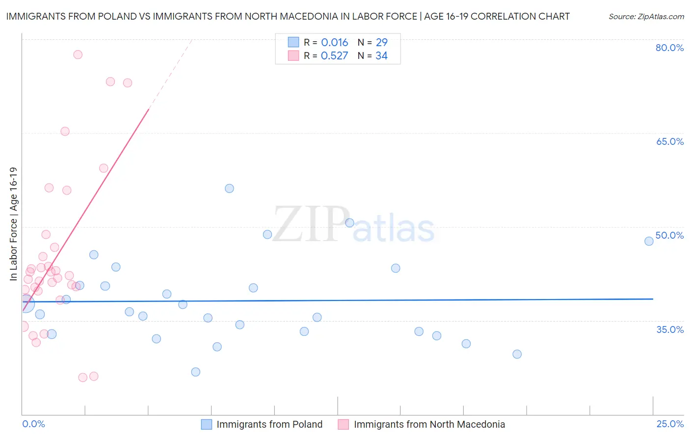 Immigrants from Poland vs Immigrants from North Macedonia In Labor Force | Age 16-19