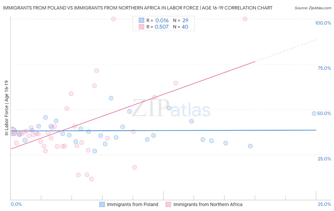 Immigrants from Poland vs Immigrants from Northern Africa In Labor Force | Age 16-19