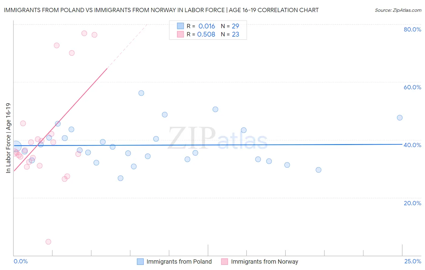Immigrants from Poland vs Immigrants from Norway In Labor Force | Age 16-19