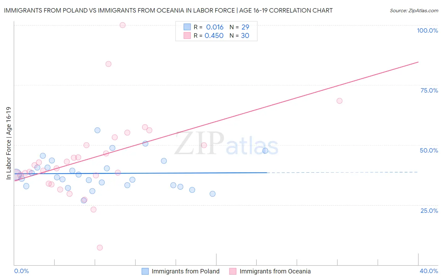 Immigrants from Poland vs Immigrants from Oceania In Labor Force | Age 16-19