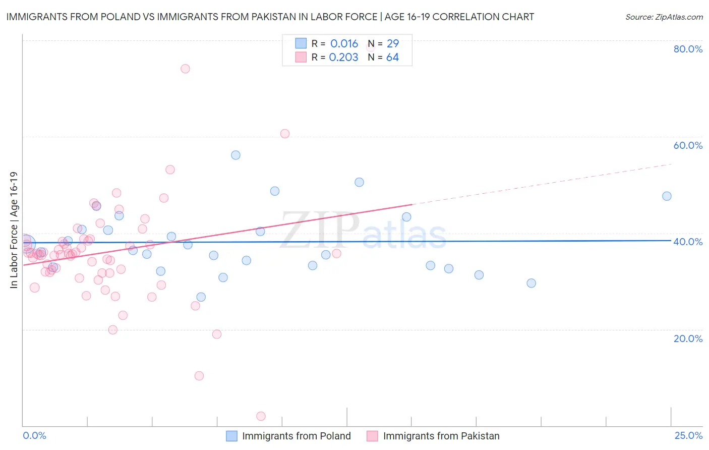 Immigrants from Poland vs Immigrants from Pakistan In Labor Force | Age 16-19