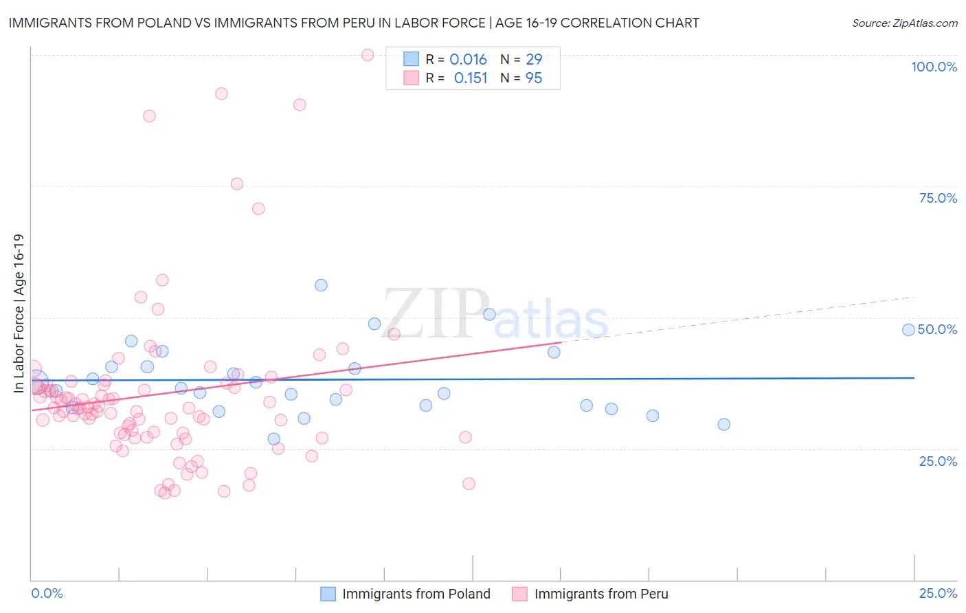 Immigrants from Poland vs Immigrants from Peru In Labor Force | Age 16-19