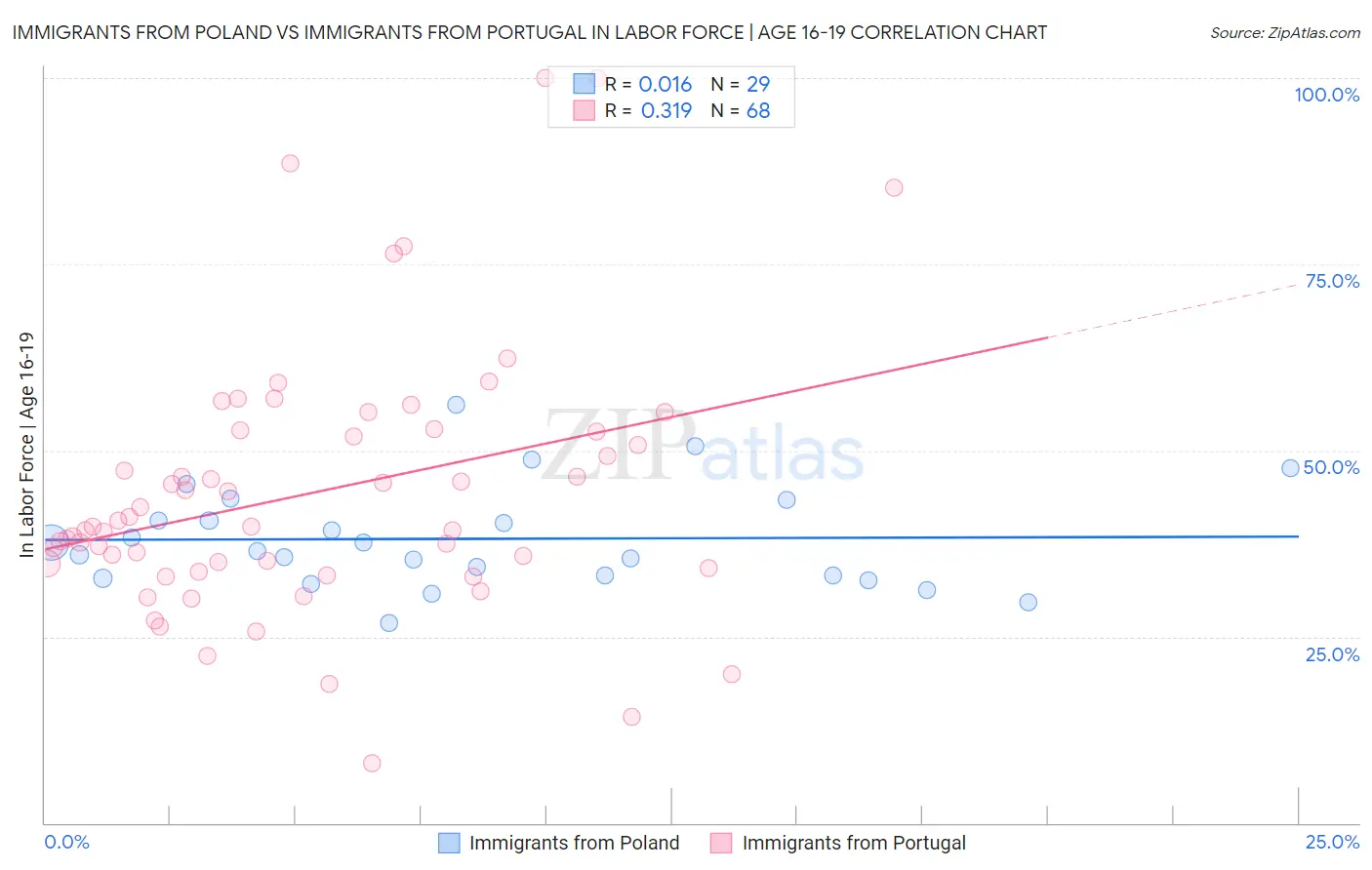 Immigrants from Poland vs Immigrants from Portugal In Labor Force | Age 16-19