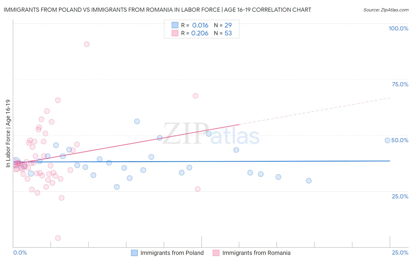 Immigrants from Poland vs Immigrants from Romania In Labor Force | Age 16-19