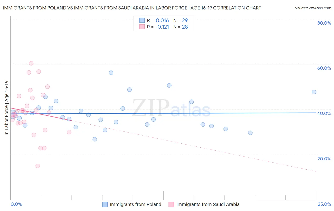 Immigrants from Poland vs Immigrants from Saudi Arabia In Labor Force | Age 16-19