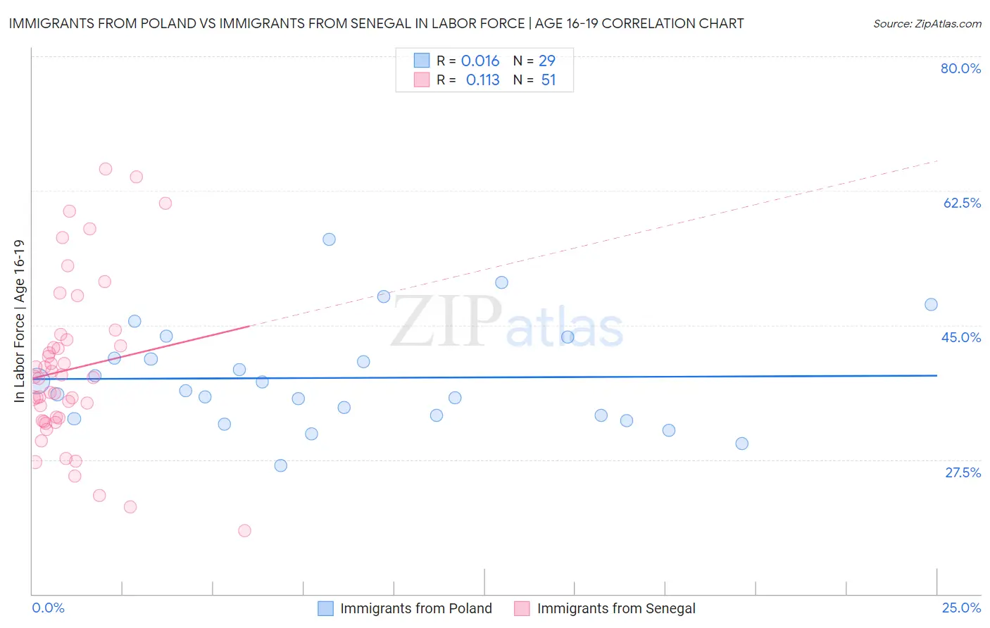 Immigrants from Poland vs Immigrants from Senegal In Labor Force | Age 16-19