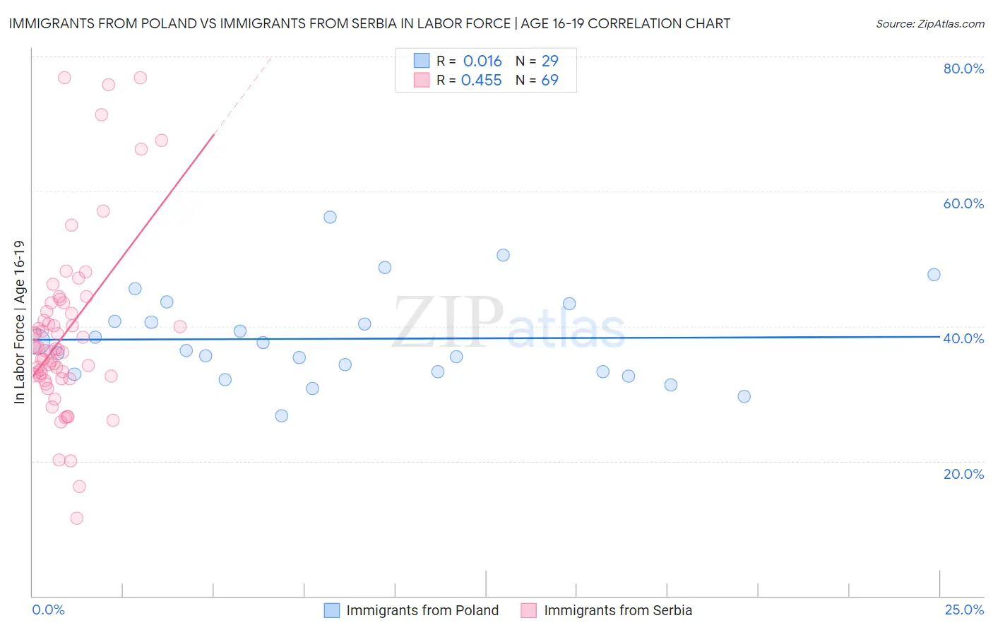 Immigrants from Poland vs Immigrants from Serbia In Labor Force | Age 16-19