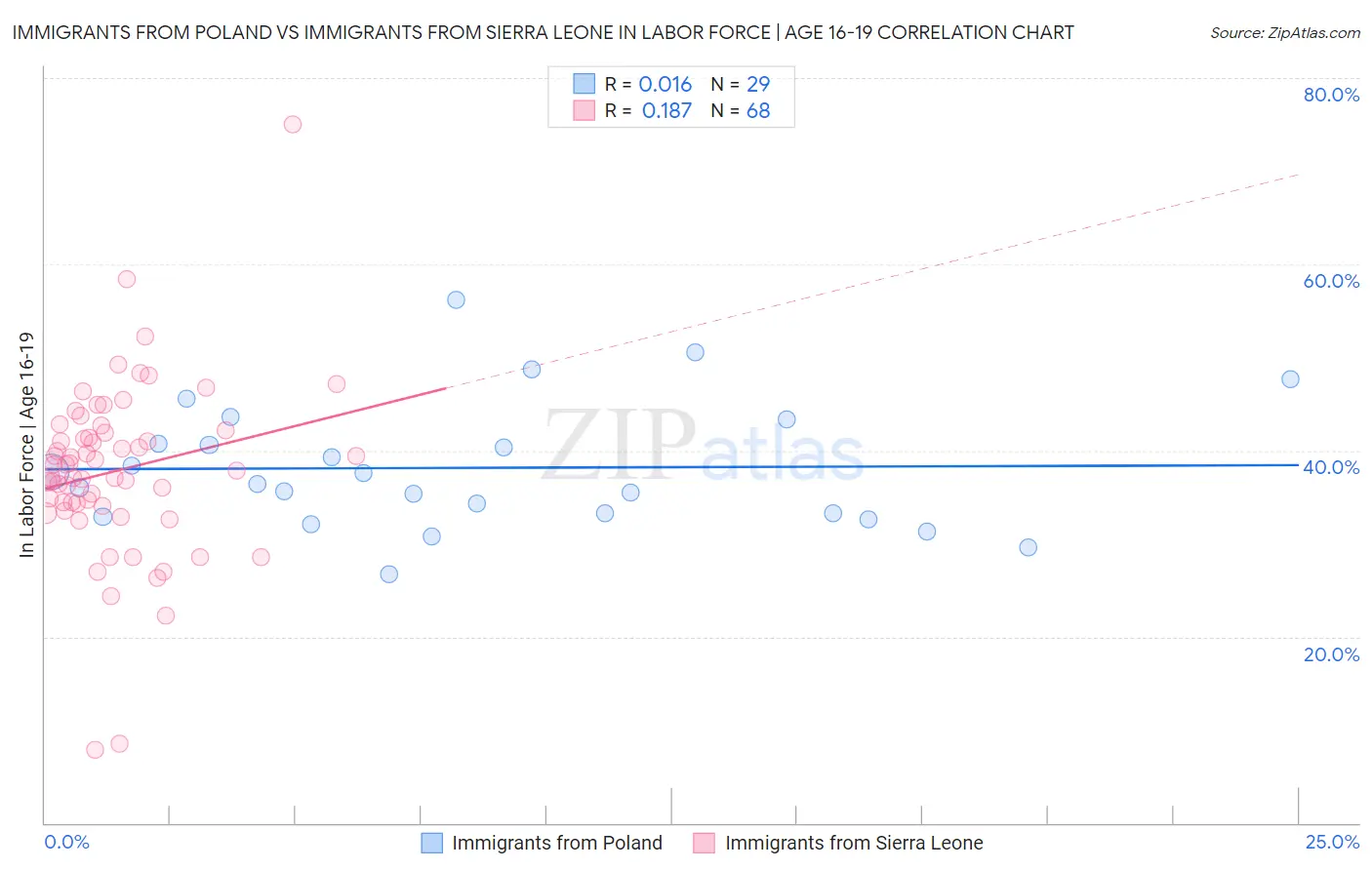 Immigrants from Poland vs Immigrants from Sierra Leone In Labor Force | Age 16-19