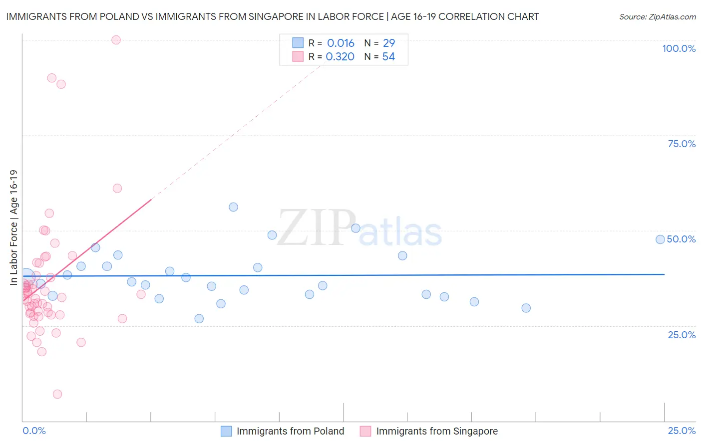 Immigrants from Poland vs Immigrants from Singapore In Labor Force | Age 16-19