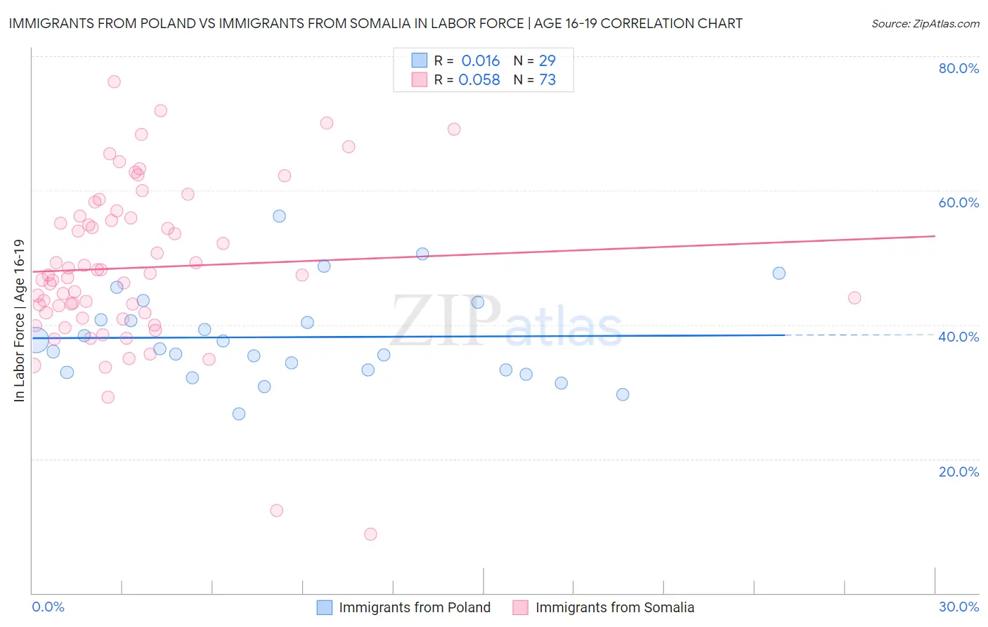 Immigrants from Poland vs Immigrants from Somalia In Labor Force | Age 16-19