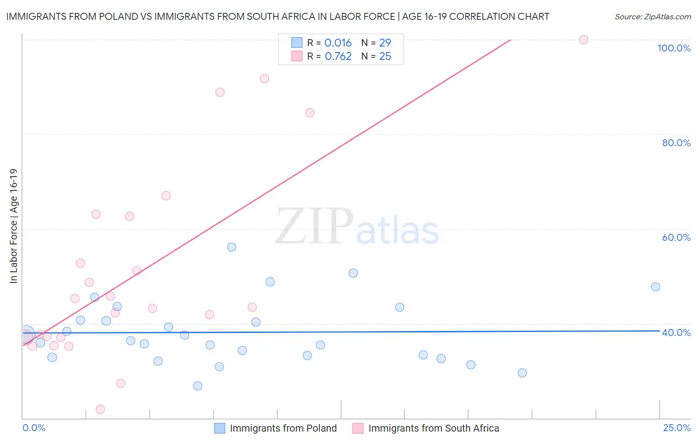 Immigrants from Poland vs Immigrants from South Africa In Labor Force | Age 16-19