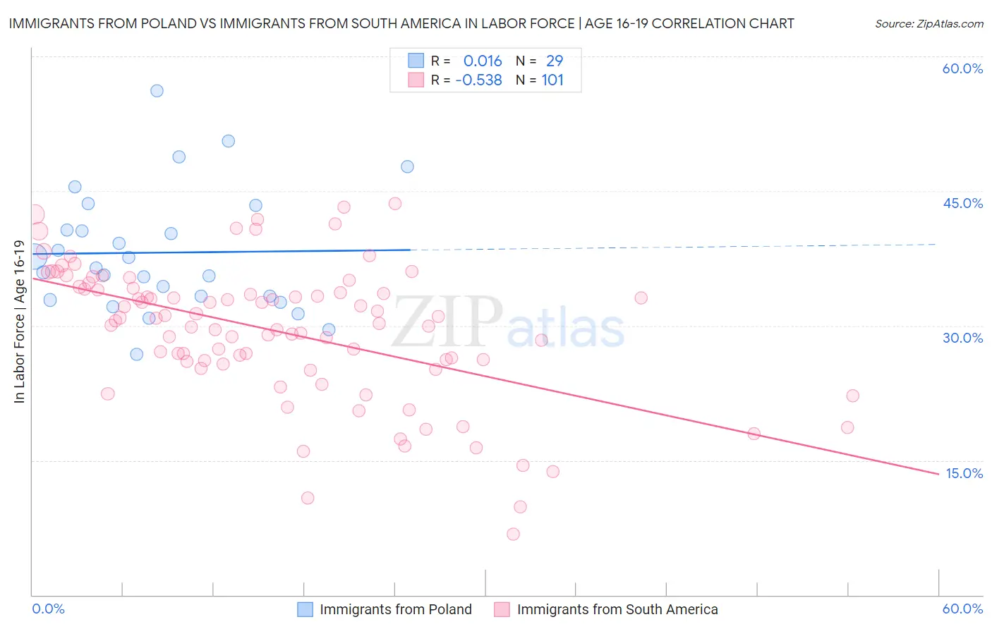 Immigrants from Poland vs Immigrants from South America In Labor Force | Age 16-19