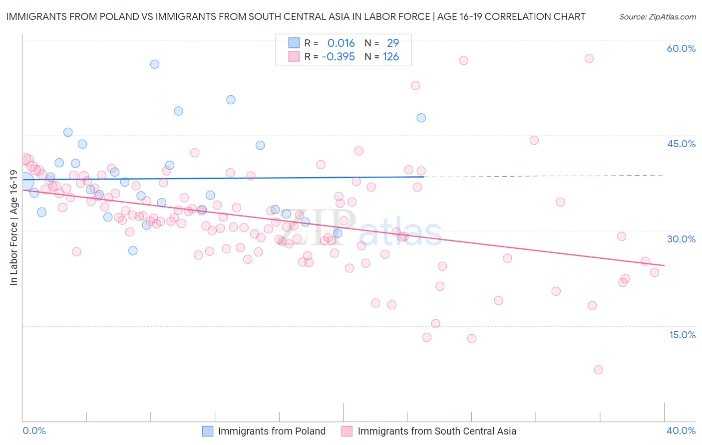 Immigrants from Poland vs Immigrants from South Central Asia In Labor Force | Age 16-19