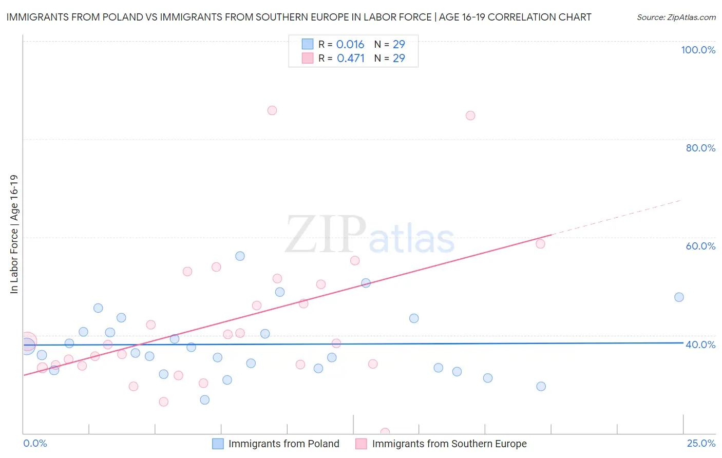 Immigrants from Poland vs Immigrants from Southern Europe In Labor Force | Age 16-19