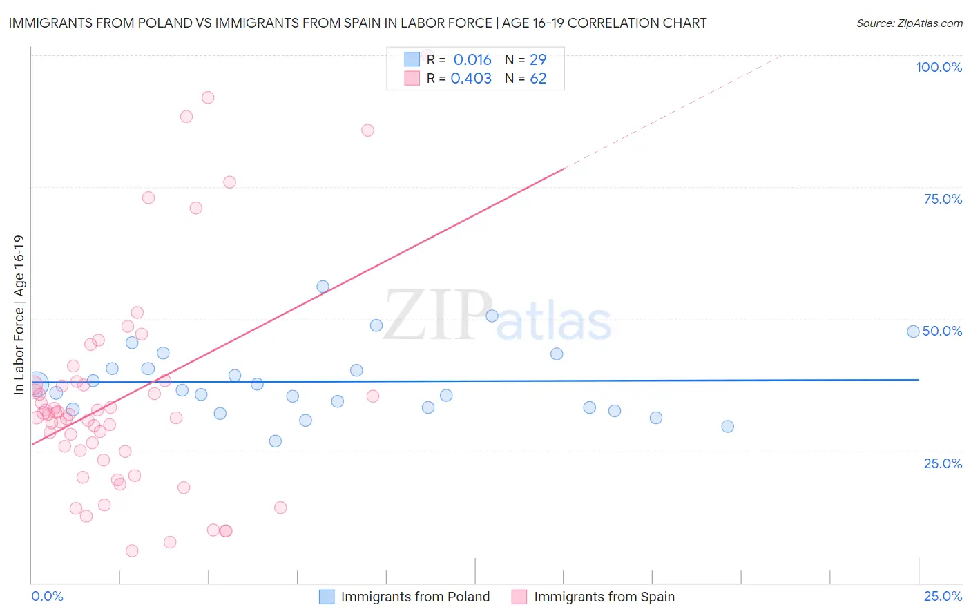 Immigrants from Poland vs Immigrants from Spain In Labor Force | Age 16-19