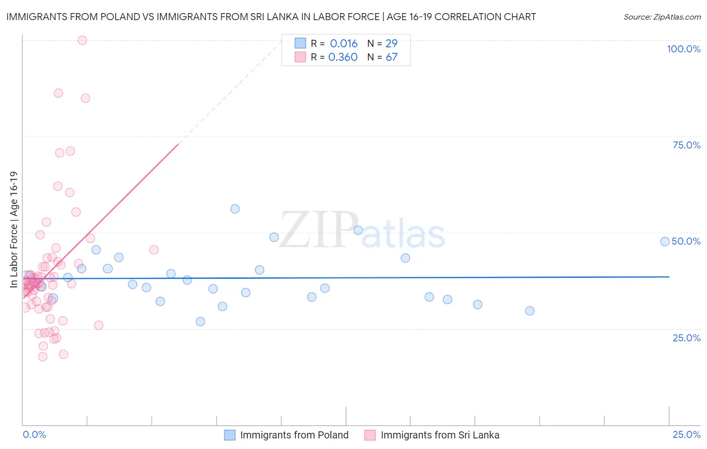 Immigrants from Poland vs Immigrants from Sri Lanka In Labor Force | Age 16-19