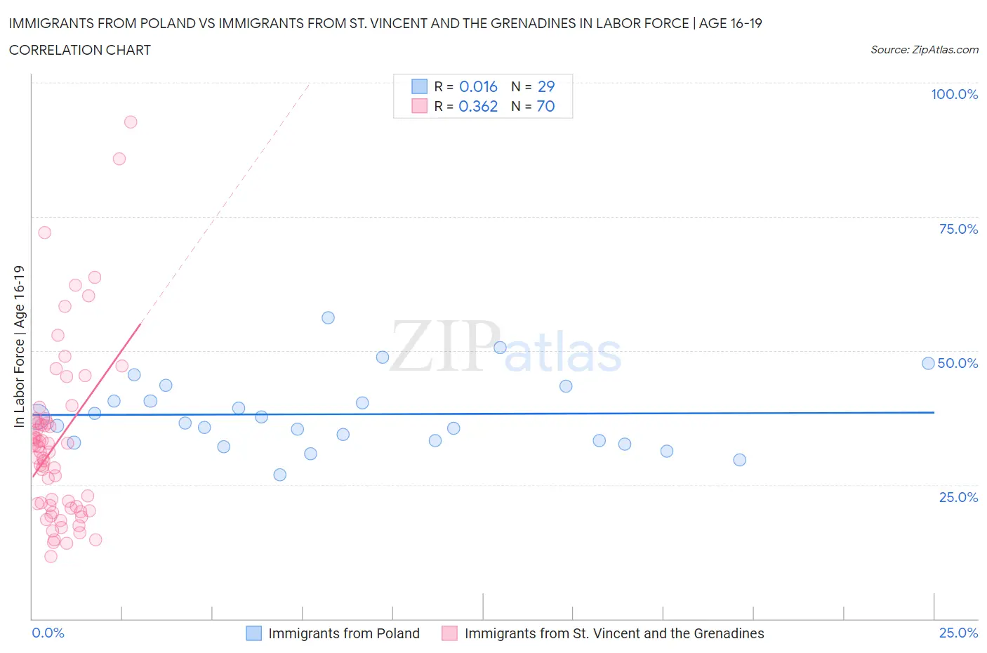 Immigrants from Poland vs Immigrants from St. Vincent and the Grenadines In Labor Force | Age 16-19