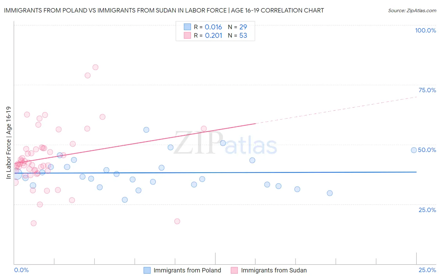 Immigrants from Poland vs Immigrants from Sudan In Labor Force | Age 16-19