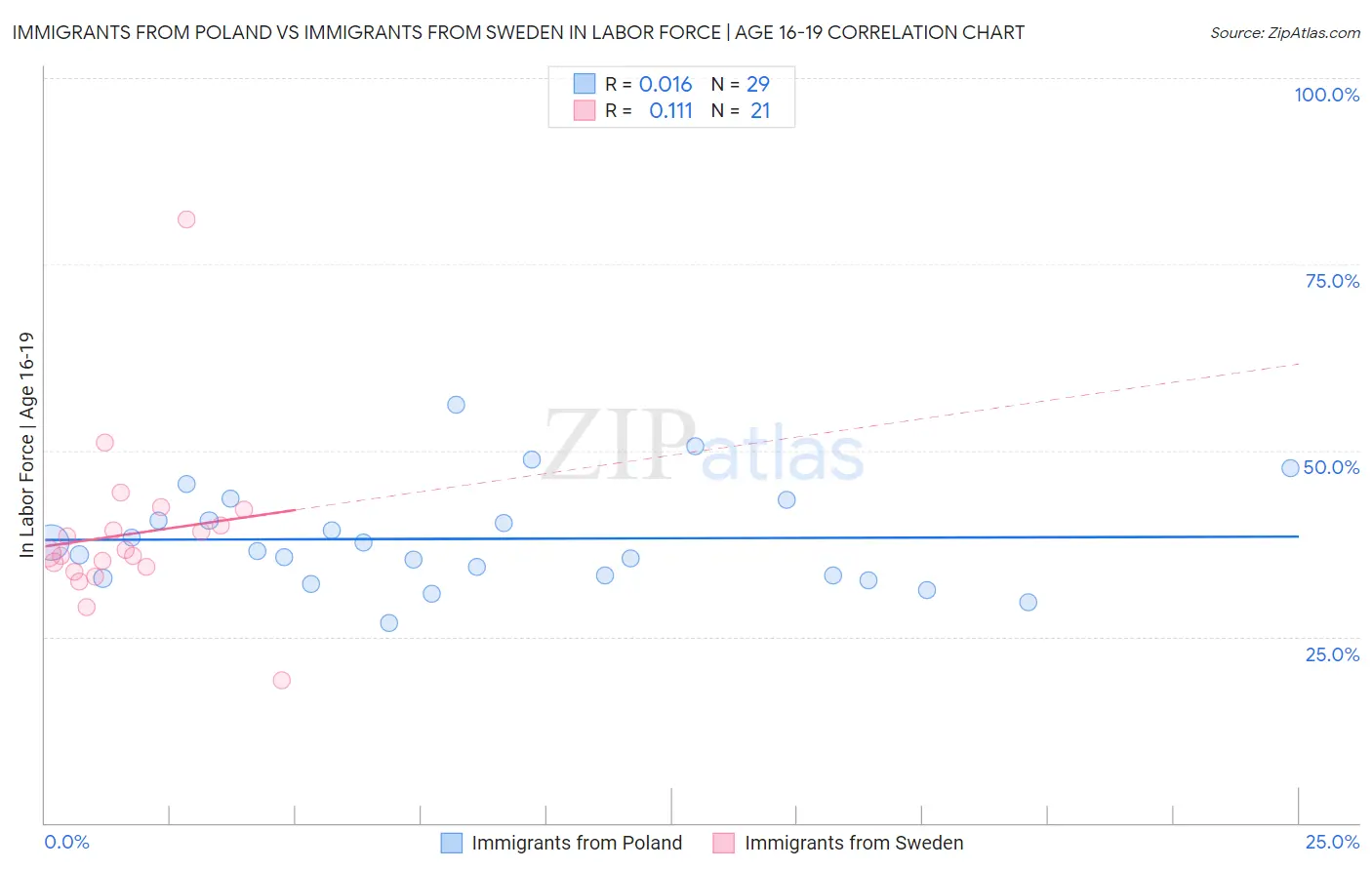 Immigrants from Poland vs Immigrants from Sweden In Labor Force | Age 16-19