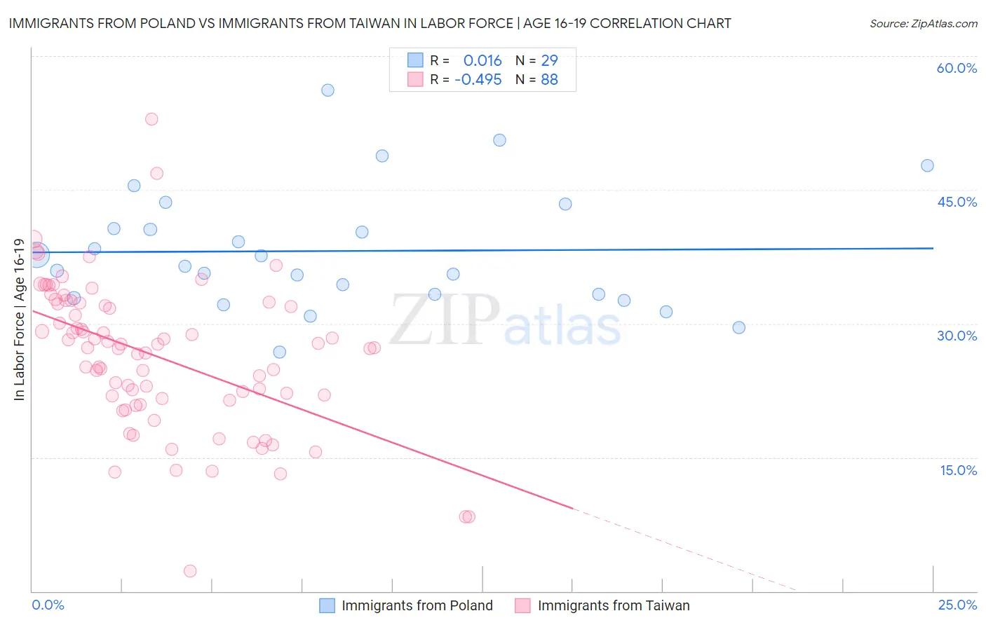 Immigrants from Poland vs Immigrants from Taiwan In Labor Force | Age 16-19