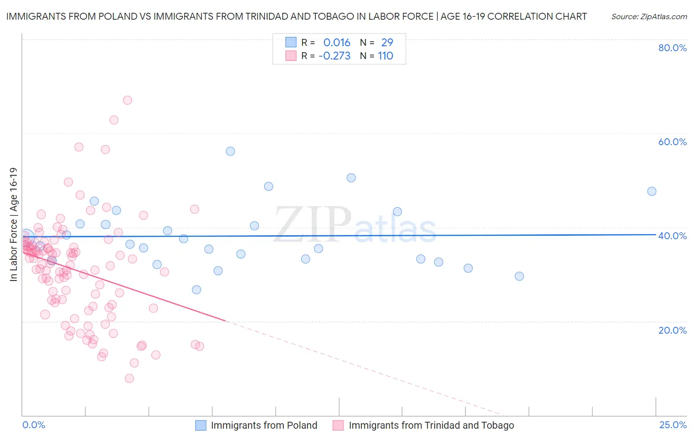 Immigrants from Poland vs Immigrants from Trinidad and Tobago In Labor Force | Age 16-19
