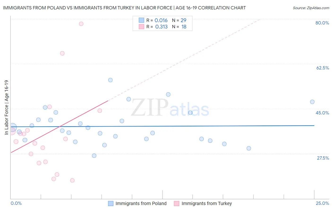 Immigrants from Poland vs Immigrants from Turkey In Labor Force | Age 16-19