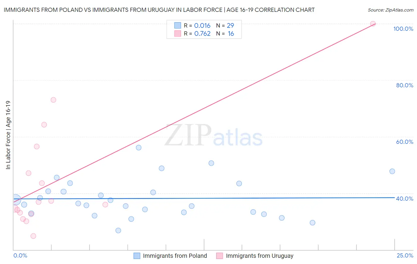 Immigrants from Poland vs Immigrants from Uruguay In Labor Force | Age 16-19