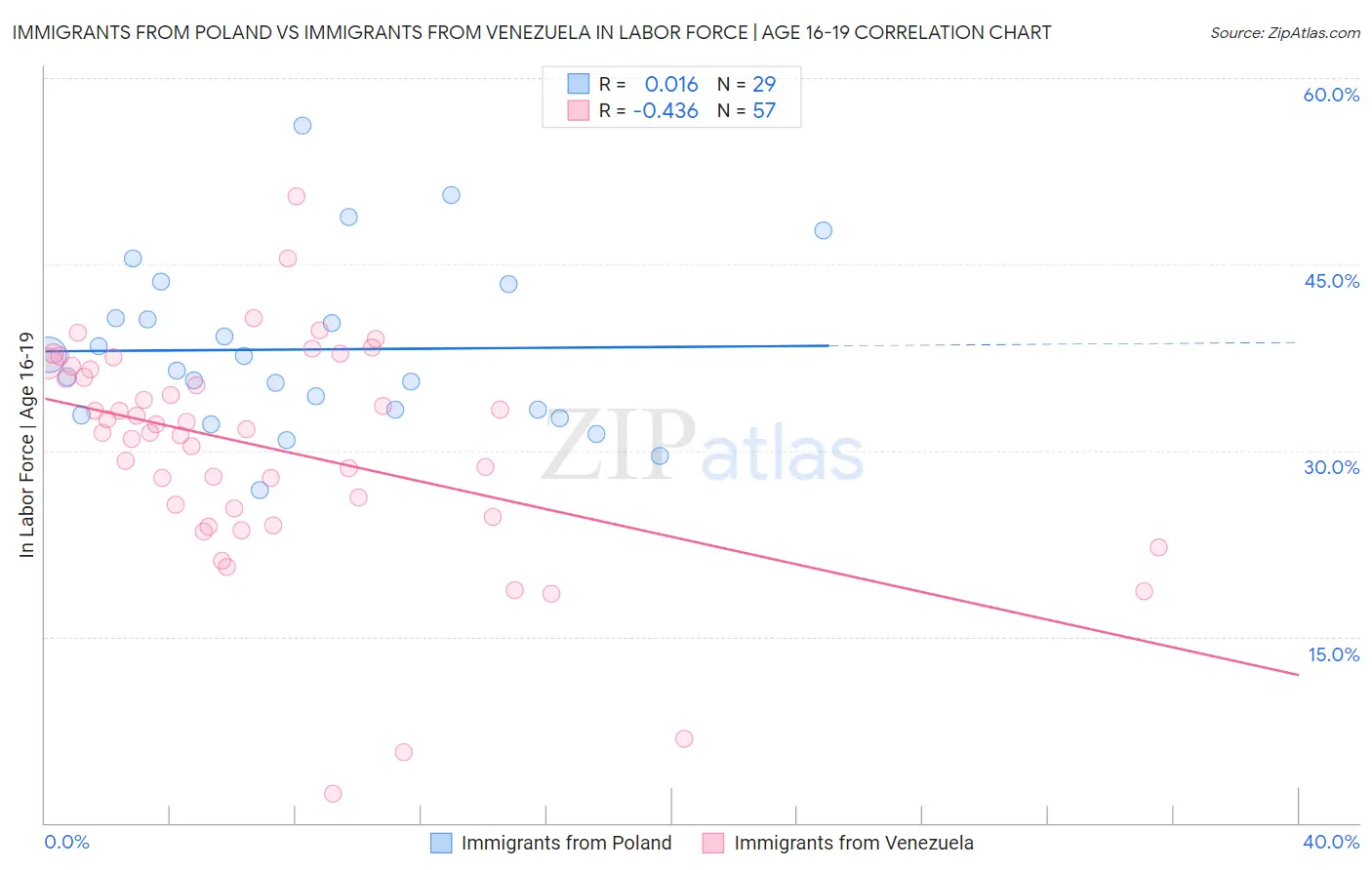 Immigrants from Poland vs Immigrants from Venezuela In Labor Force | Age 16-19