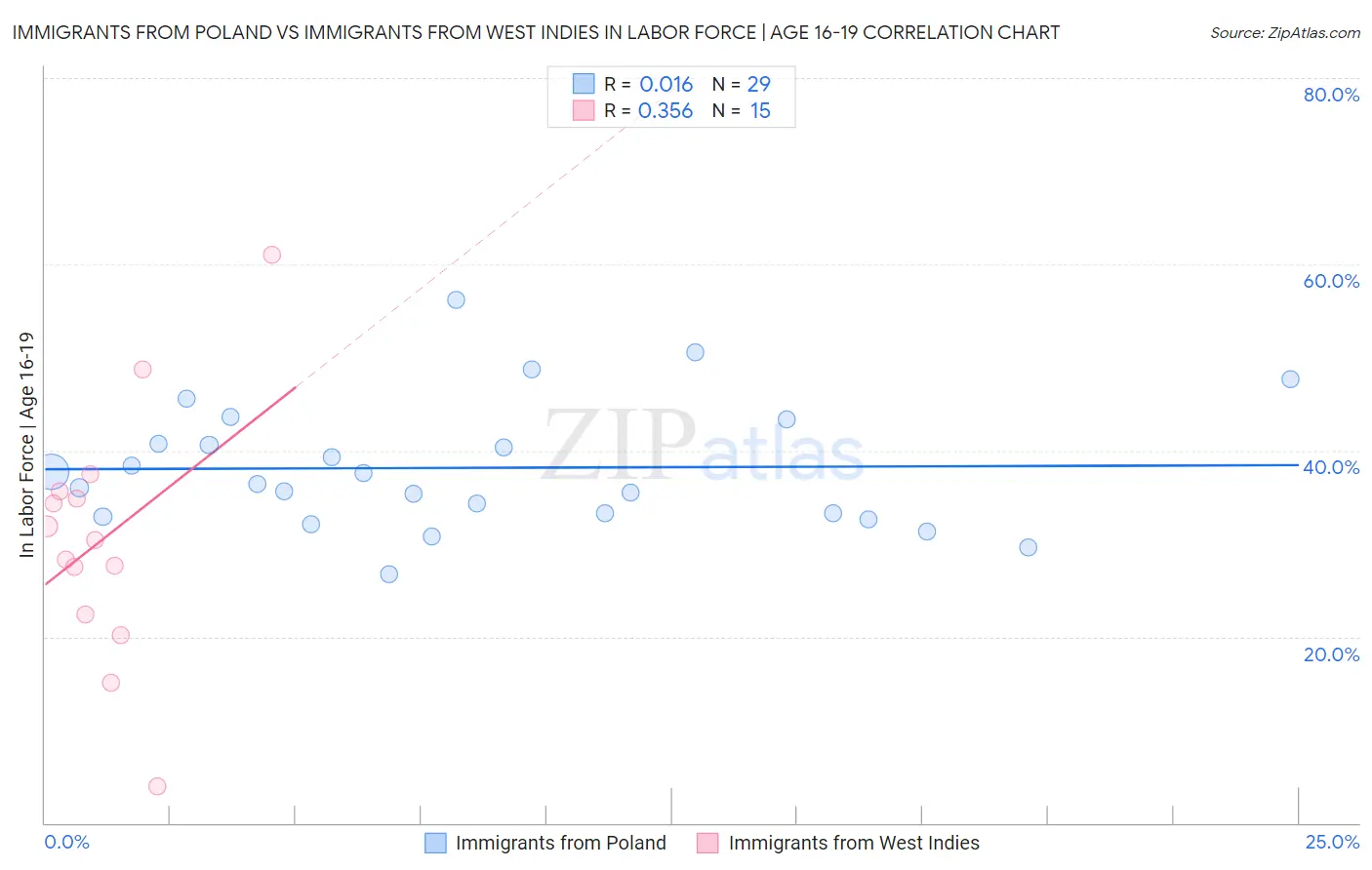 Immigrants from Poland vs Immigrants from West Indies In Labor Force | Age 16-19