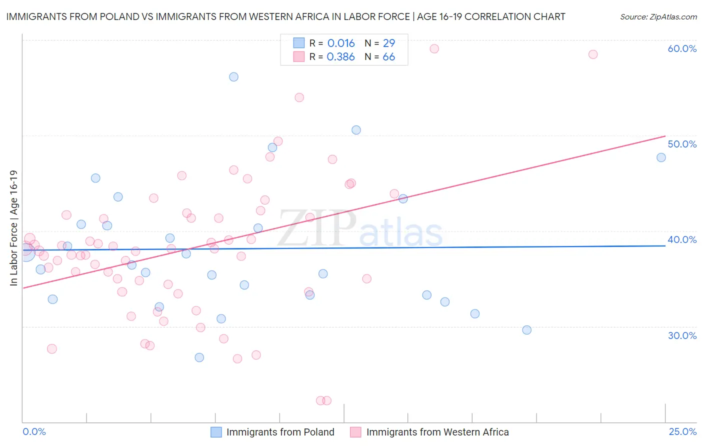 Immigrants from Poland vs Immigrants from Western Africa In Labor Force | Age 16-19