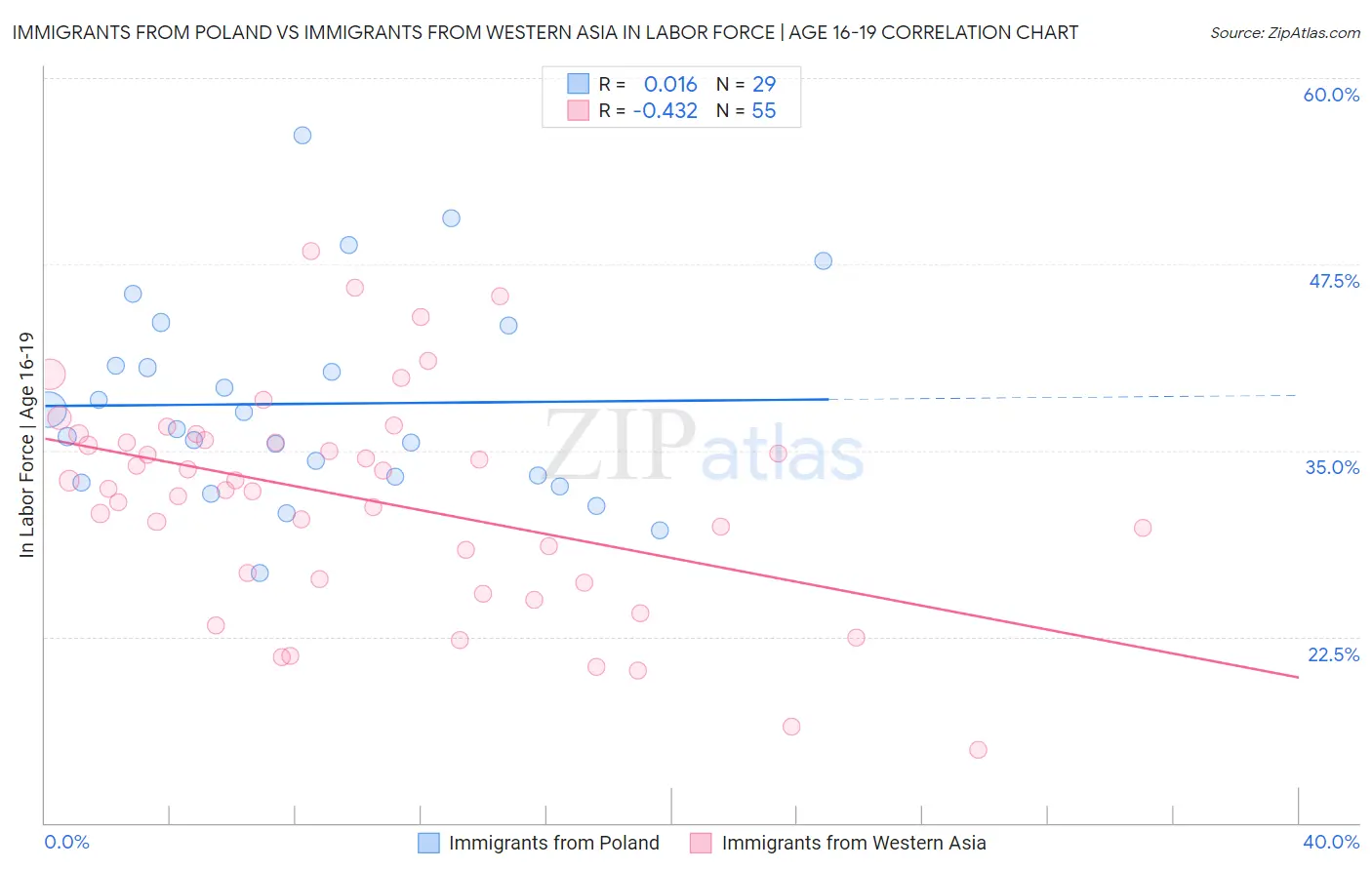 Immigrants from Poland vs Immigrants from Western Asia In Labor Force | Age 16-19