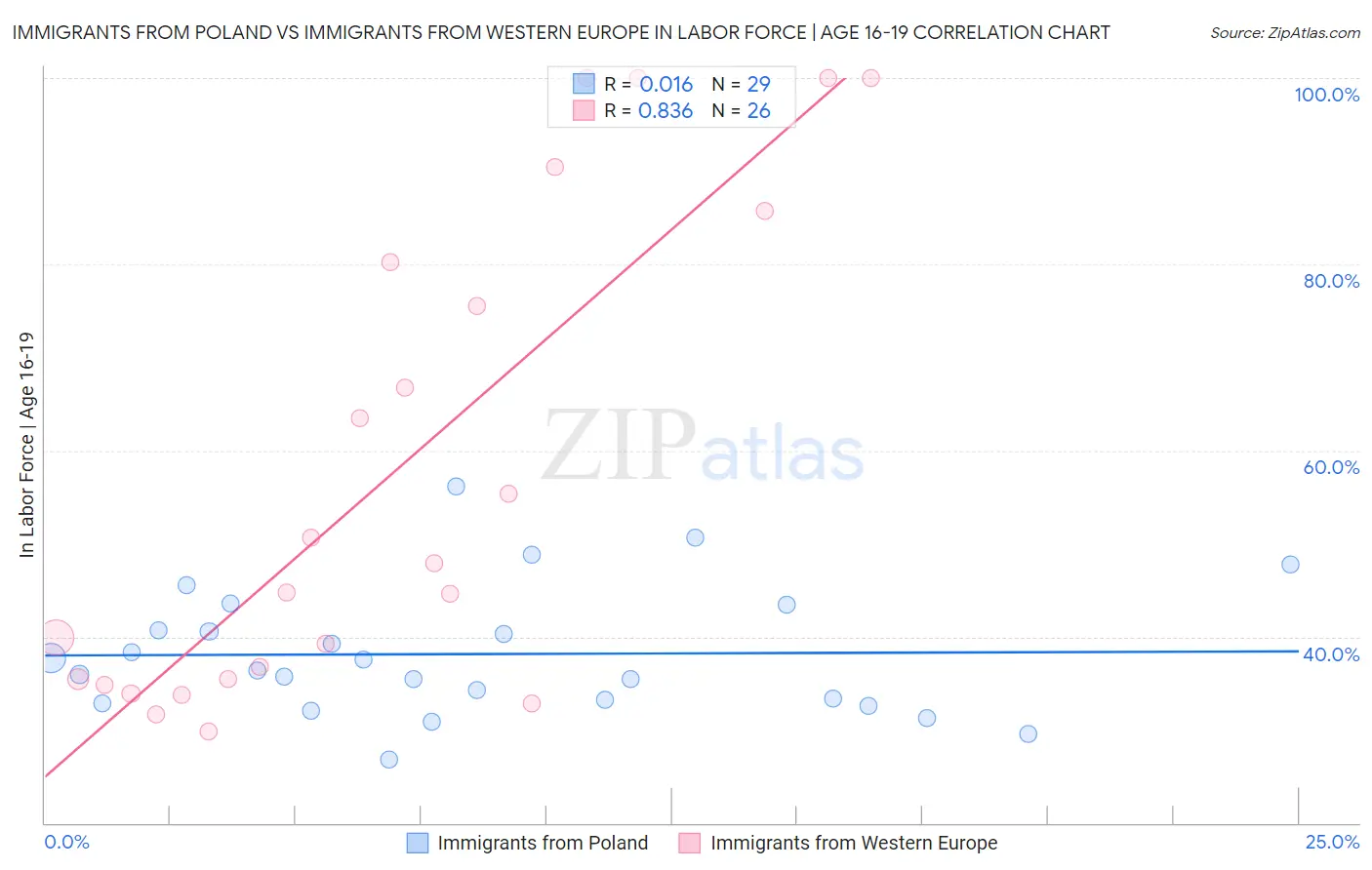 Immigrants from Poland vs Immigrants from Western Europe In Labor Force | Age 16-19
