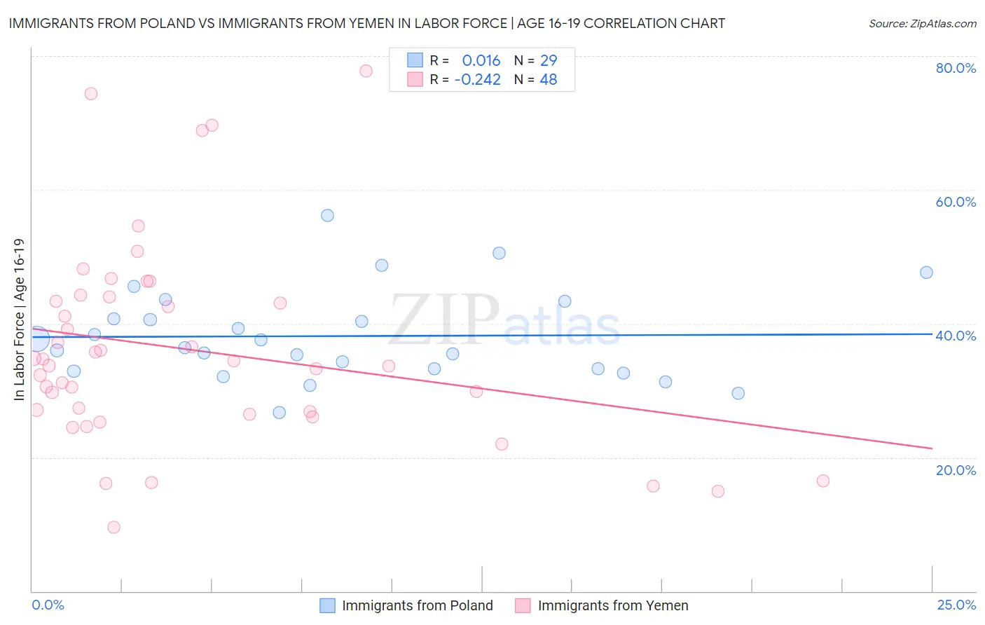 Immigrants from Poland vs Immigrants from Yemen In Labor Force | Age 16-19