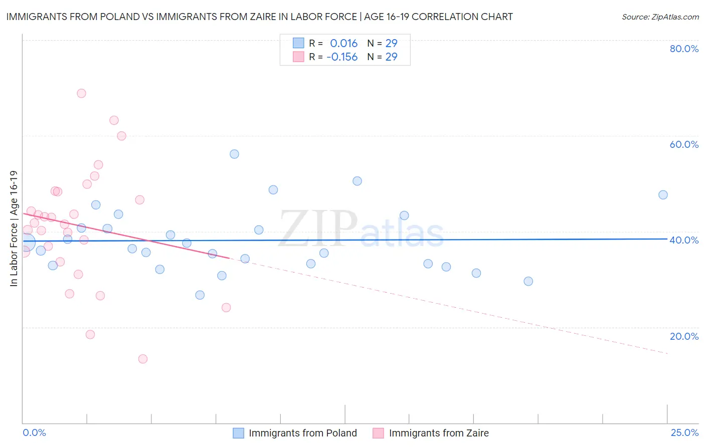 Immigrants from Poland vs Immigrants from Zaire In Labor Force | Age 16-19