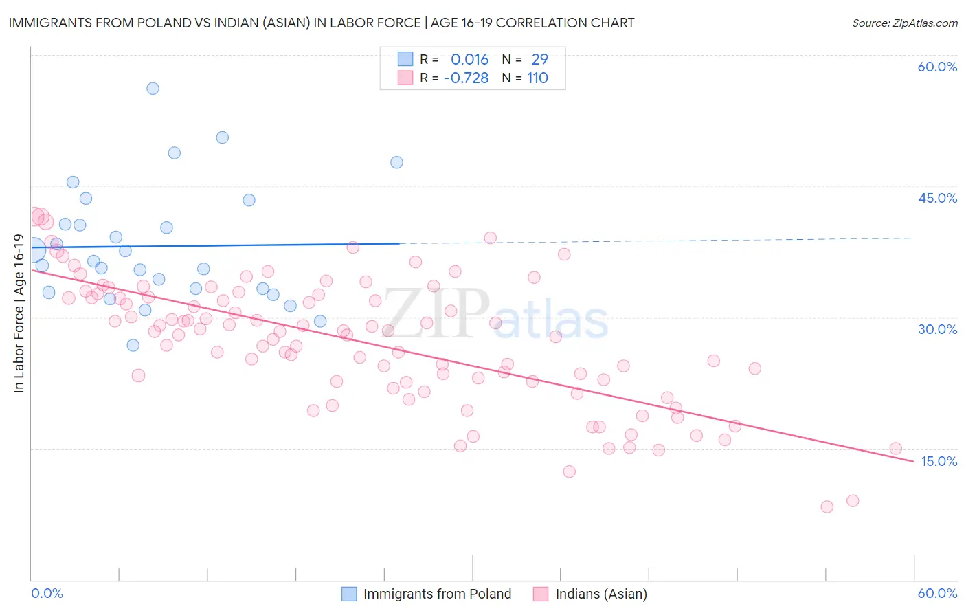 Immigrants from Poland vs Indian (Asian) In Labor Force | Age 16-19