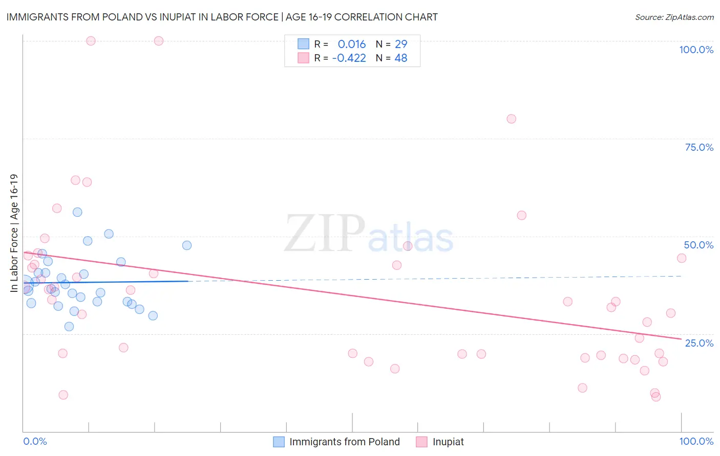 Immigrants from Poland vs Inupiat In Labor Force | Age 16-19