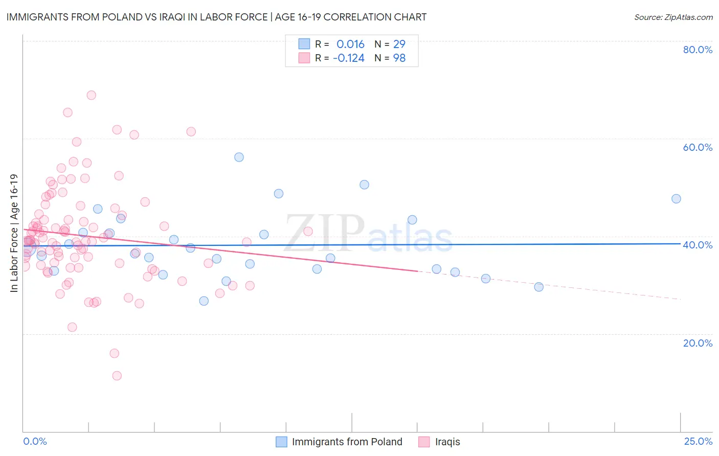 Immigrants from Poland vs Iraqi In Labor Force | Age 16-19