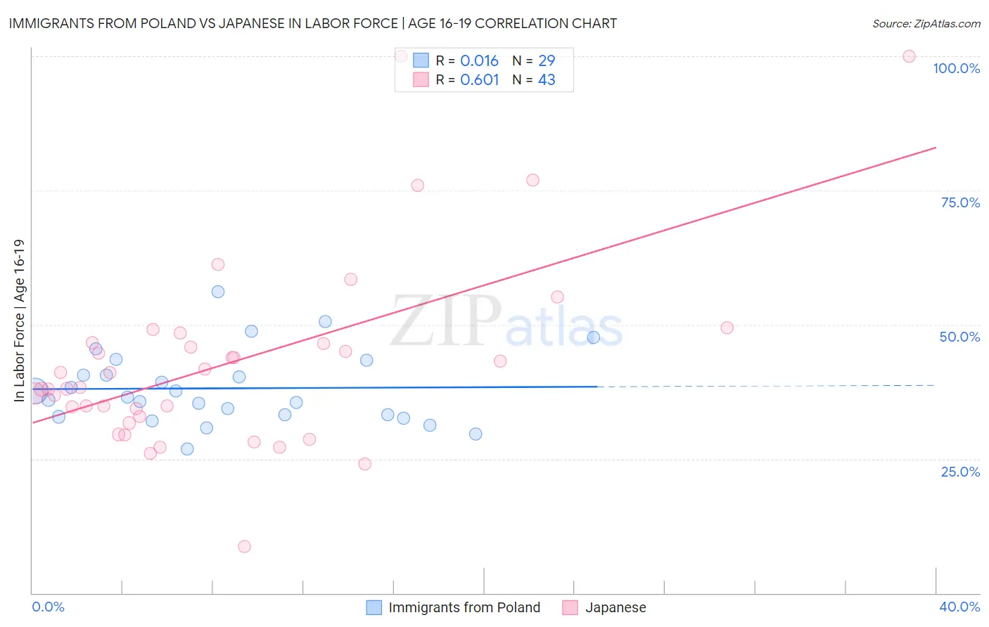 Immigrants from Poland vs Japanese In Labor Force | Age 16-19