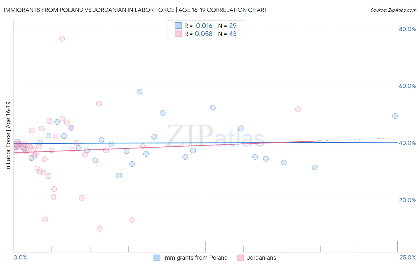 Immigrants from Poland vs Jordanian In Labor Force | Age 16-19