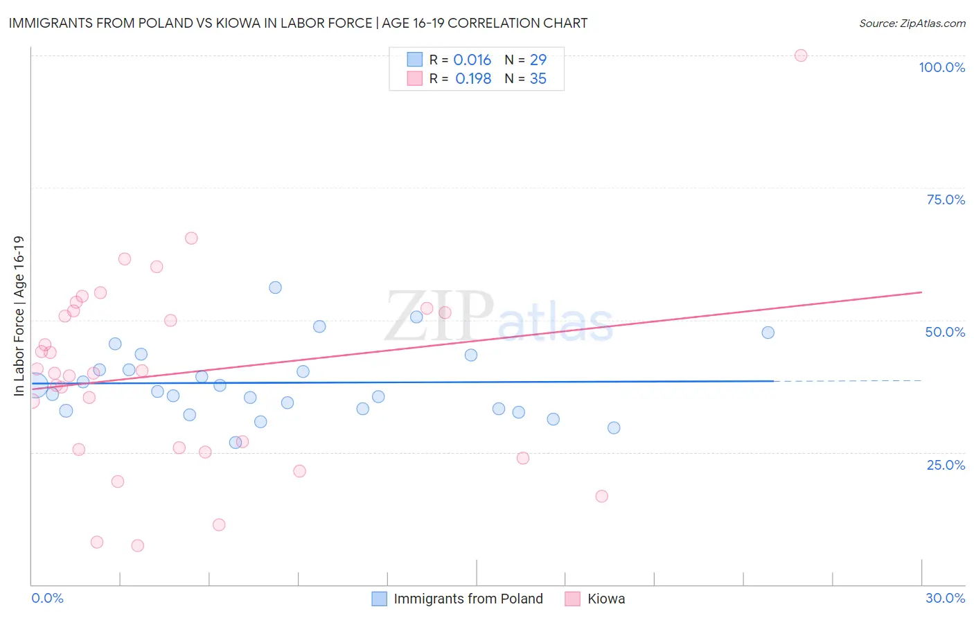 Immigrants from Poland vs Kiowa In Labor Force | Age 16-19