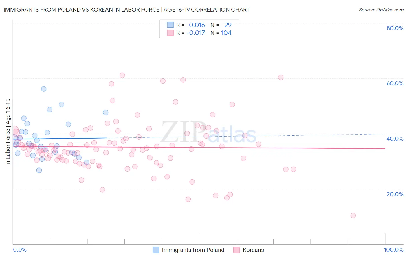 Immigrants from Poland vs Korean In Labor Force | Age 16-19