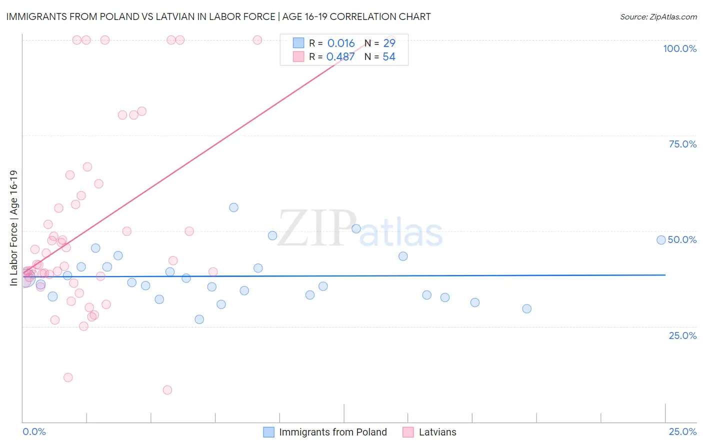 Immigrants from Poland vs Latvian In Labor Force | Age 16-19