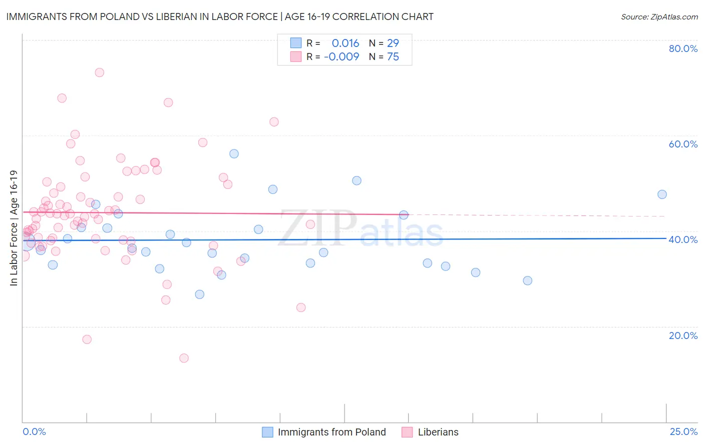 Immigrants from Poland vs Liberian In Labor Force | Age 16-19