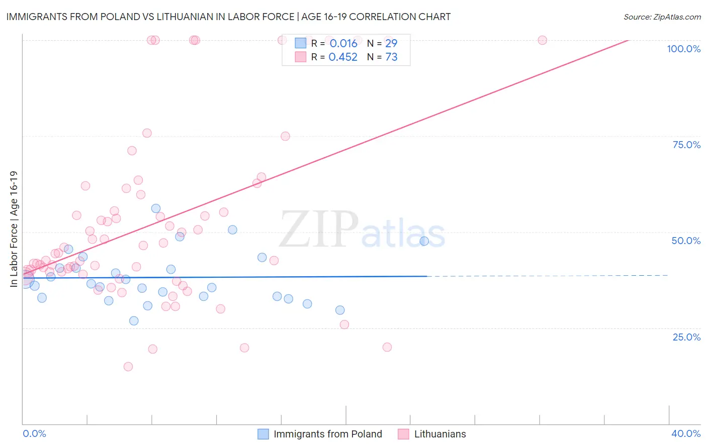 Immigrants from Poland vs Lithuanian In Labor Force | Age 16-19