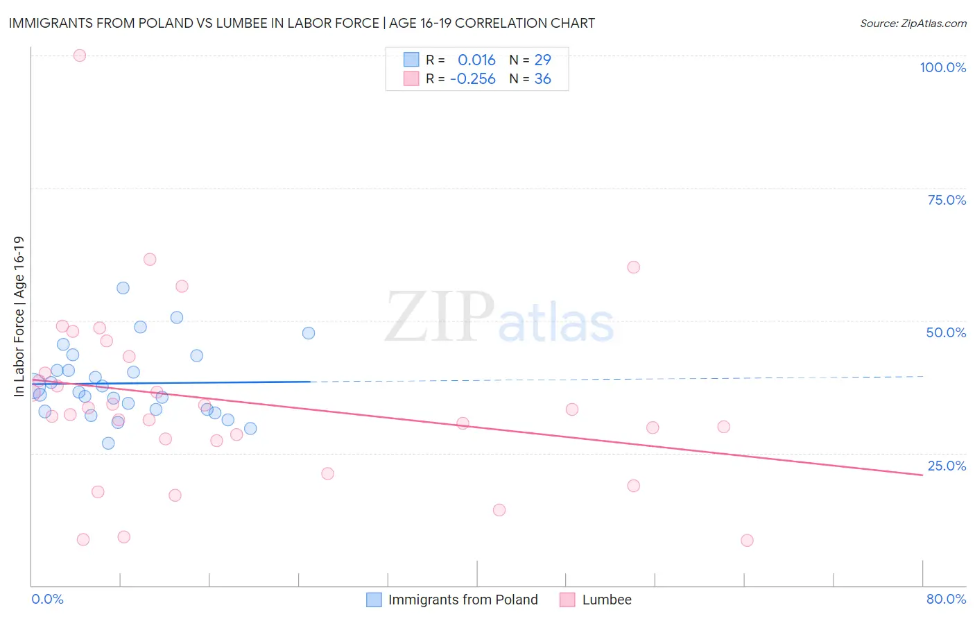 Immigrants from Poland vs Lumbee In Labor Force | Age 16-19