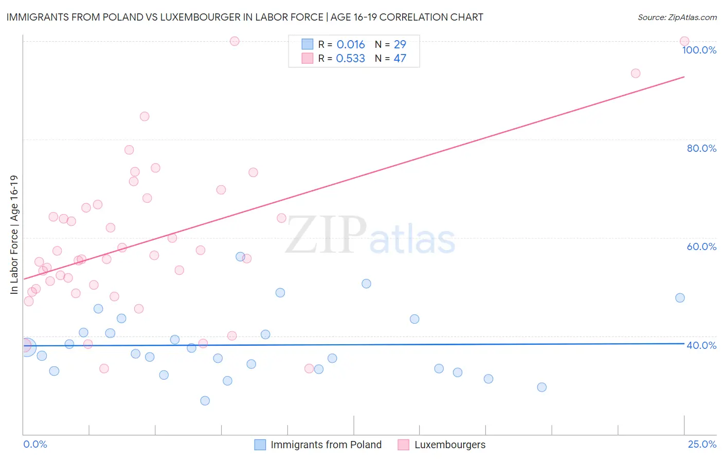 Immigrants from Poland vs Luxembourger In Labor Force | Age 16-19