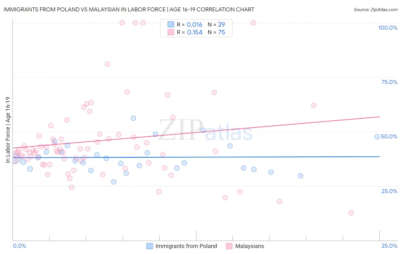 Immigrants from Poland vs Malaysian In Labor Force | Age 16-19
